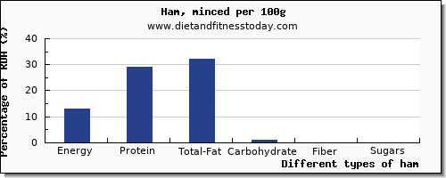 nutritional value and nutrition facts in ham per 100g